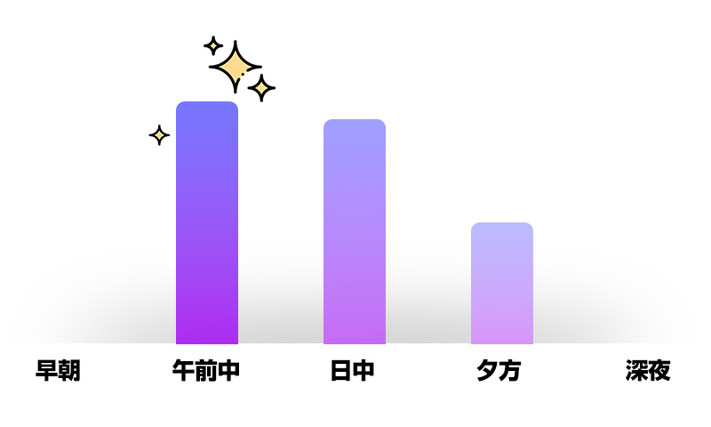 ホテヘルフィエスタのピーク時