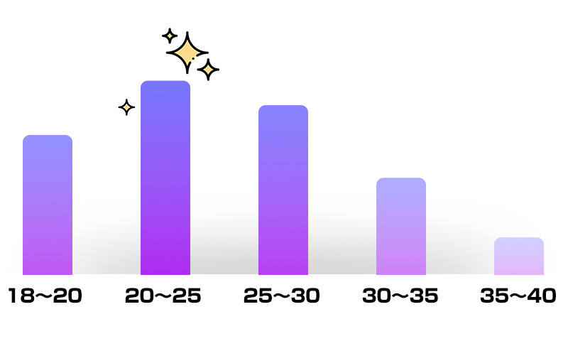 ホテヘルフィエスタで働く女の子の年齢